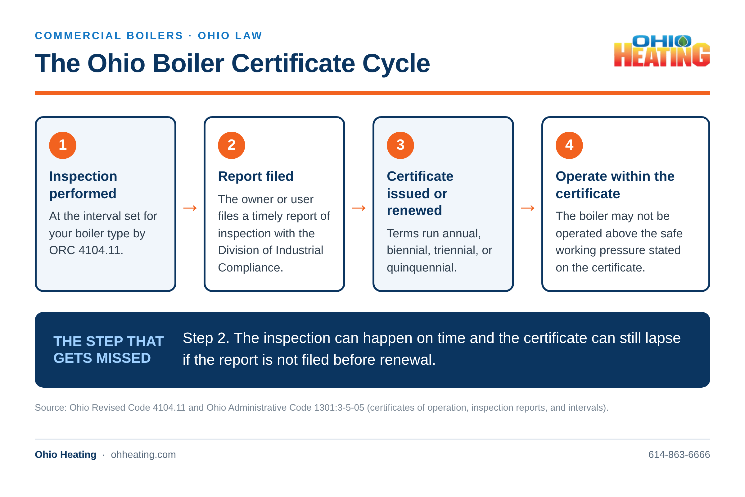 Ohio Heating infographic showing the Ohio boiler certificate cycle in four steps: inspection performed, report filed with the Division of Industrial Compliance, certificate issued or renewed, and operating within the certificate pressure.
