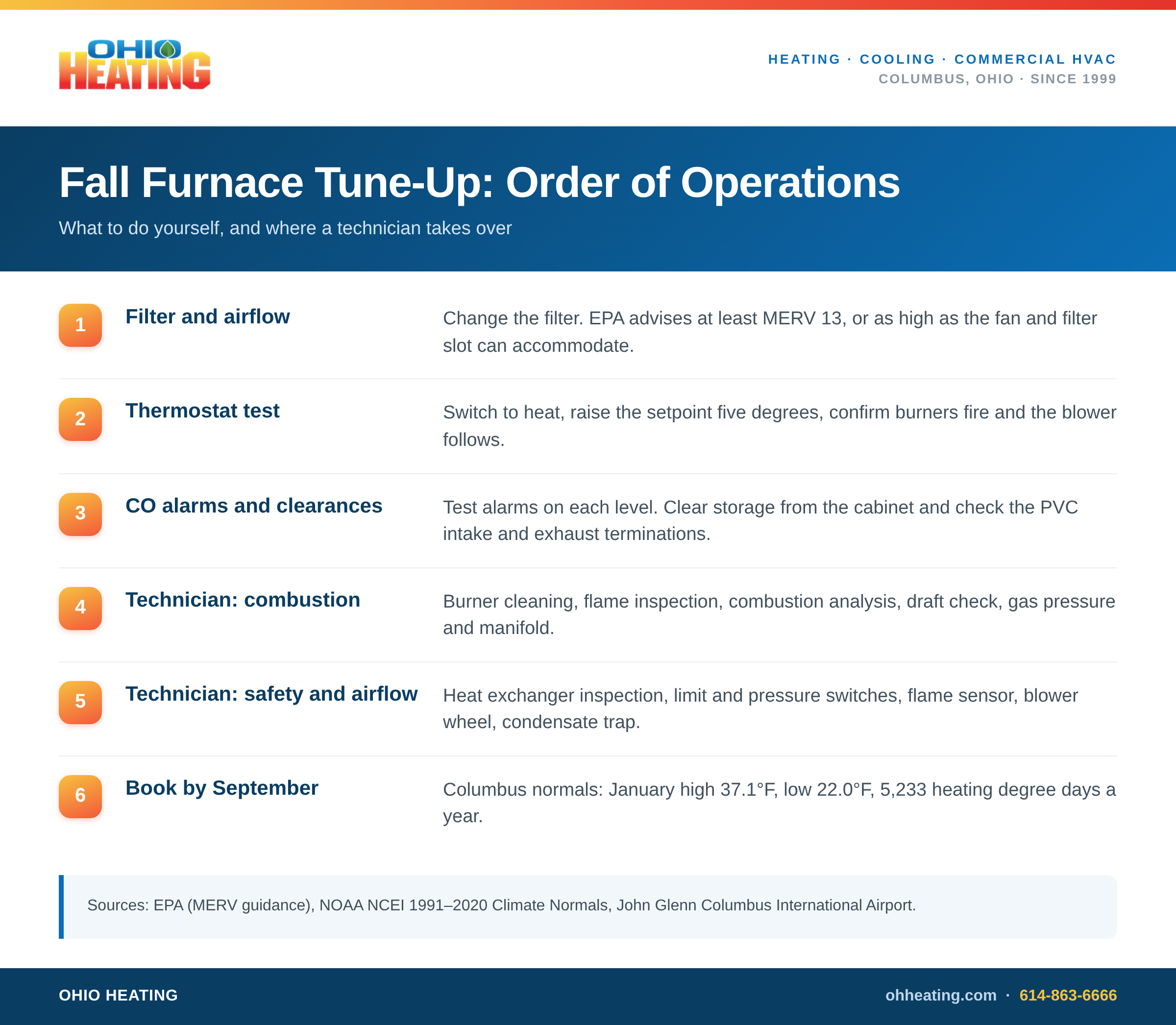 Ohio Heating infographic titled Fall Furnace Tune-Up Order of Operations, listing six numbered stages from filter and airflow through combustion, safety checks, and booking by September