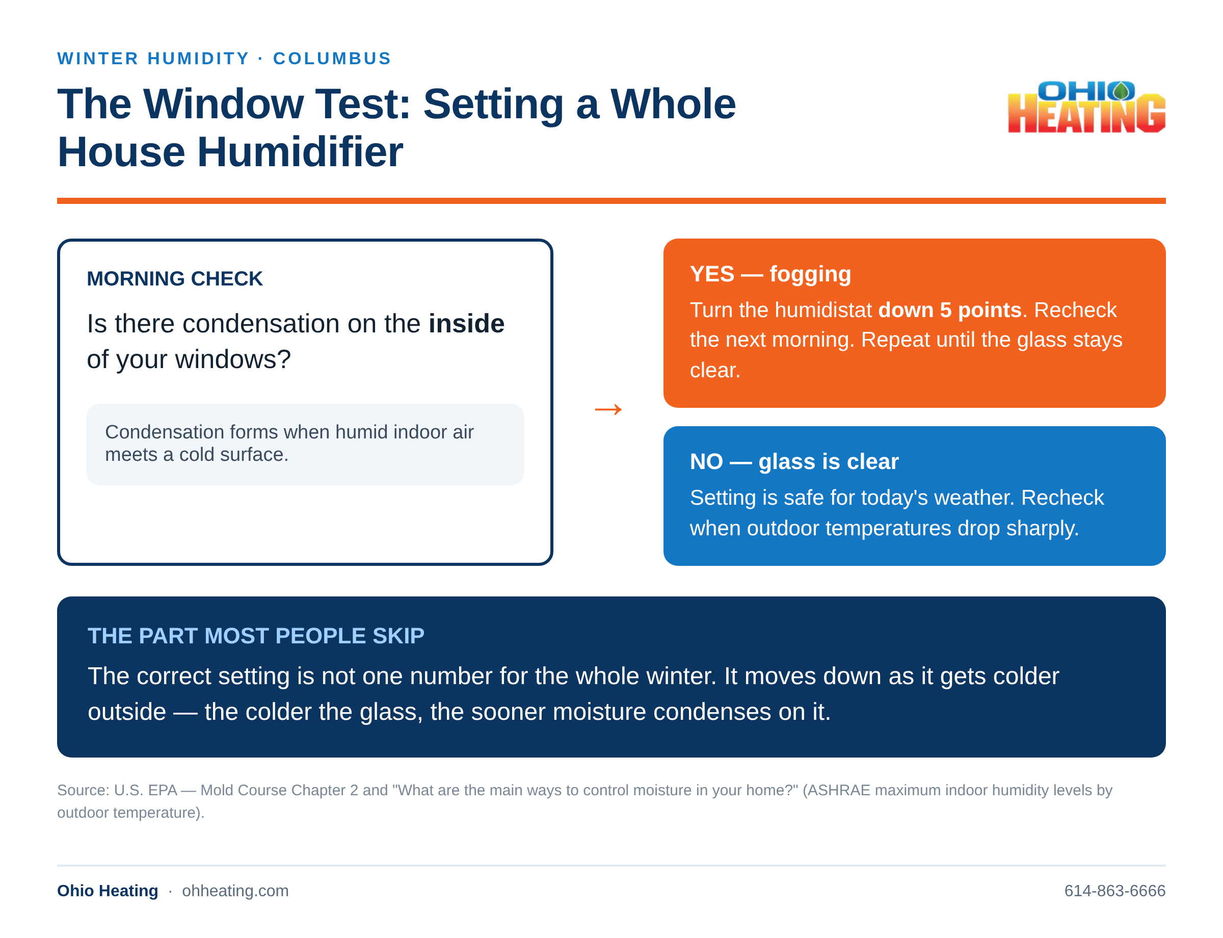 Ohio Heating infographic, The Window Test for setting a whole house humidifier in Columbus: check windows each morning, turn the humidistat down five points if the glass fogs, leave it if the glass is clear.