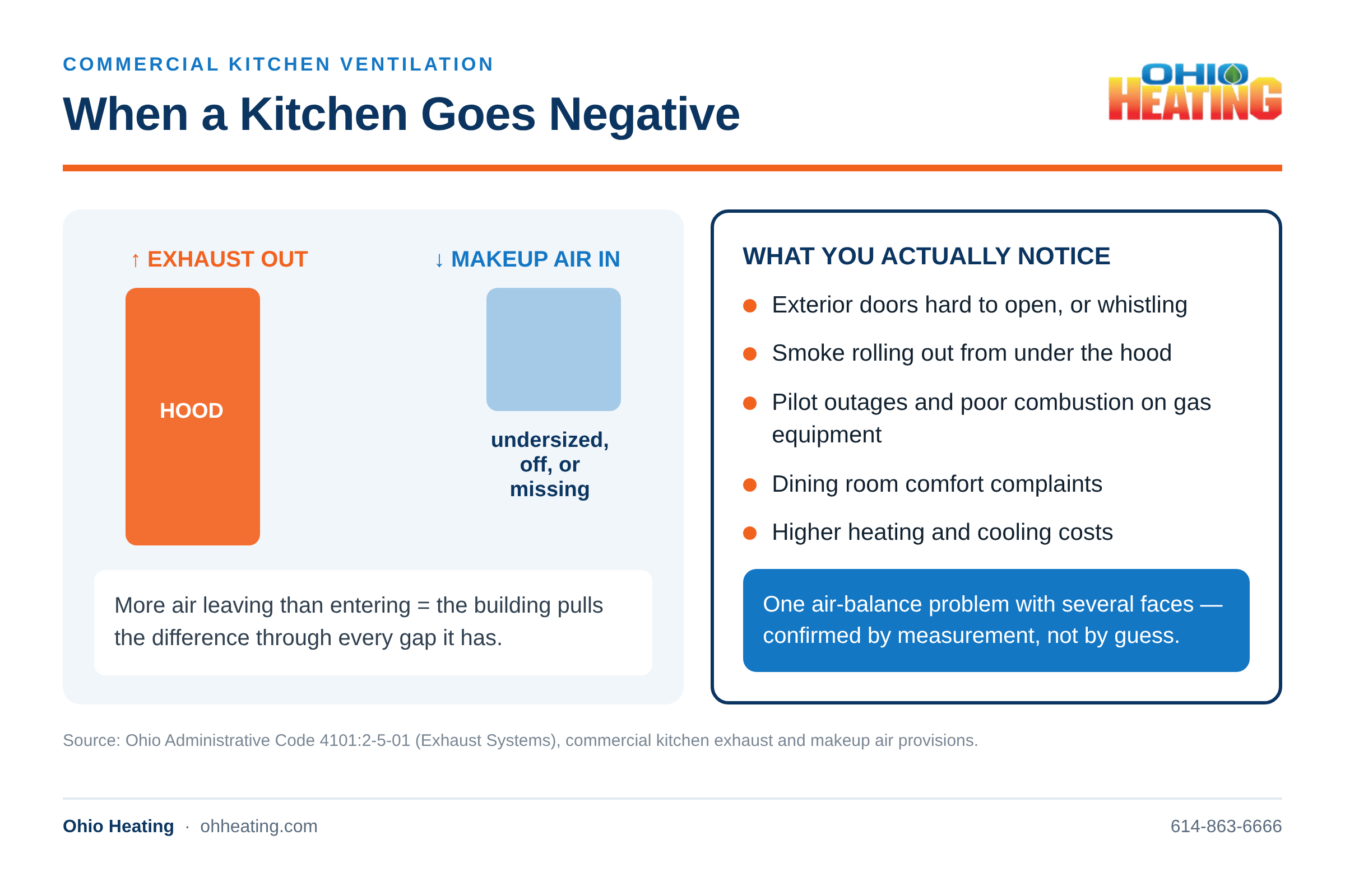 Ohio Heating infographic showing what happens when a commercial kitchen goes negative: hood exhaust leaving without enough makeup air, and the symptoms that follow such as hard-to-open doors, smoke rollout, and pilot outages.