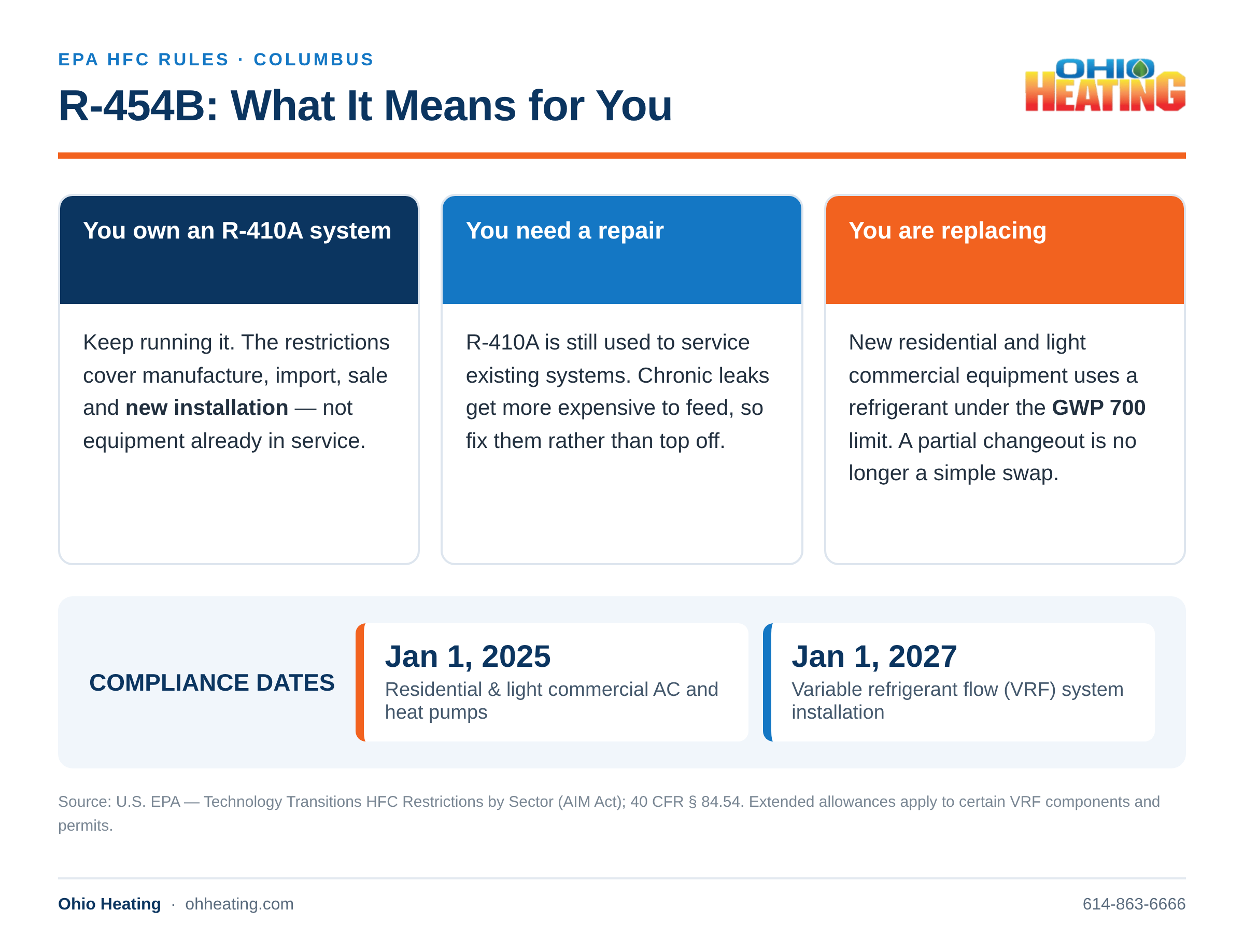 Ohio Heating infographic explaining R-454B refrigerant rules in three cases, owning an R-410A system, needing a repair, and replacing equipment, with the January 1 2025 and January 1 2027 EPA compliance dates.