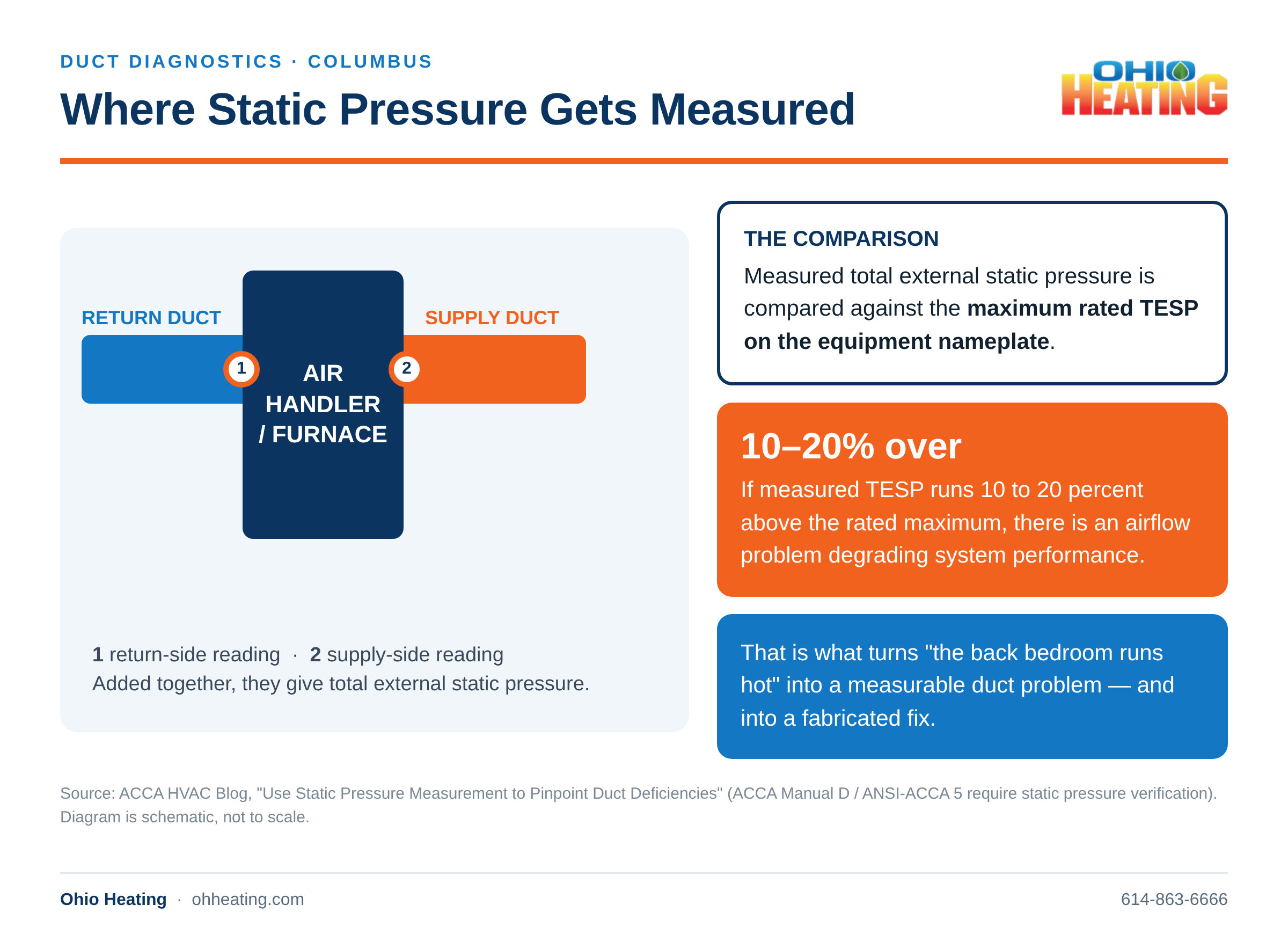 Ohio Heating diagram showing where static pressure is measured on a furnace or air handler, with a return-side reading and a supply-side reading, and the 10 to 20 percent over-rated threshold that signals an airflow problem.