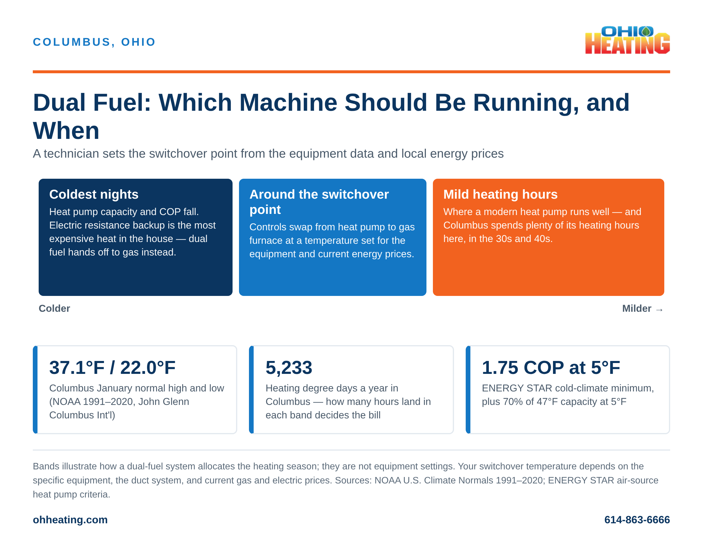 Ohio Heating infographic showing how a dual-fuel system splits a Columbus heating season between heat pump, switchover point, and gas furnace, with NOAA Columbus January normals and the ENERGY STAR cold-climate COP minimum