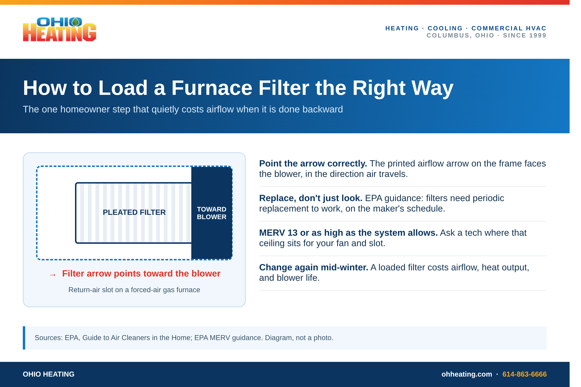 Ohio Heating diagram showing a pleated filter in a furnace return-air slot with the airflow arrow pointing toward the blower, beside four filter tips