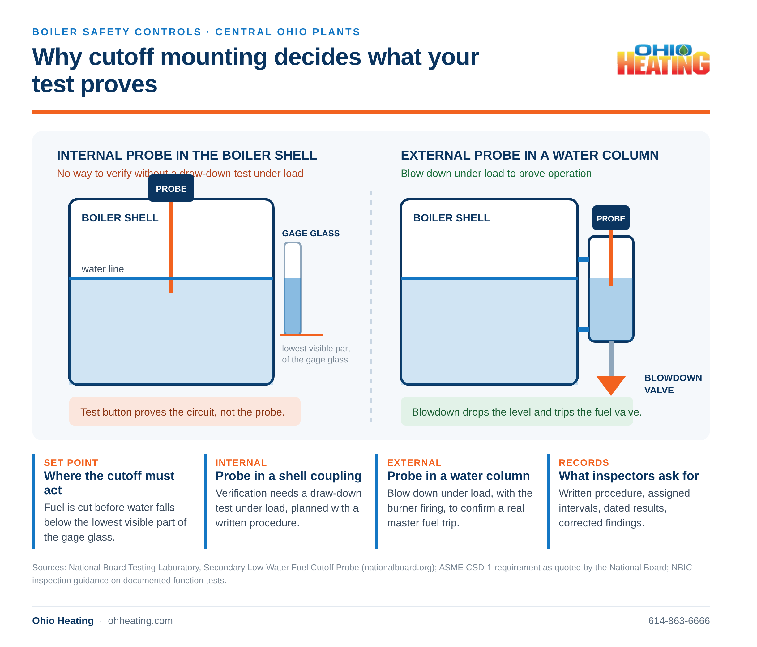 Diagram comparing an internal probe and an external water column cutoff mounting on a boiler