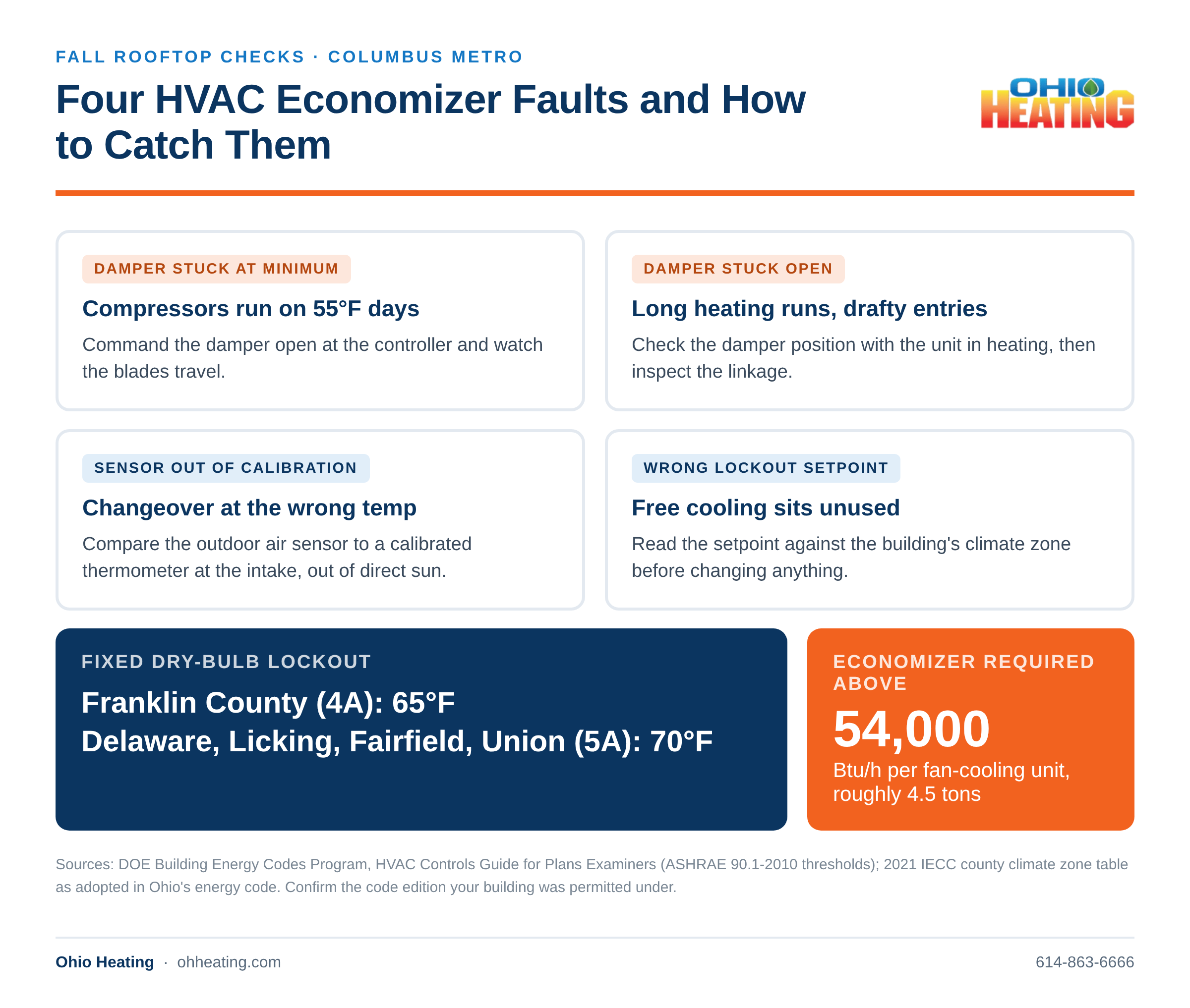 Ohio Heating chart showing four common HVAC economizer faults, the symptom each one produces, and the field check that confirms it