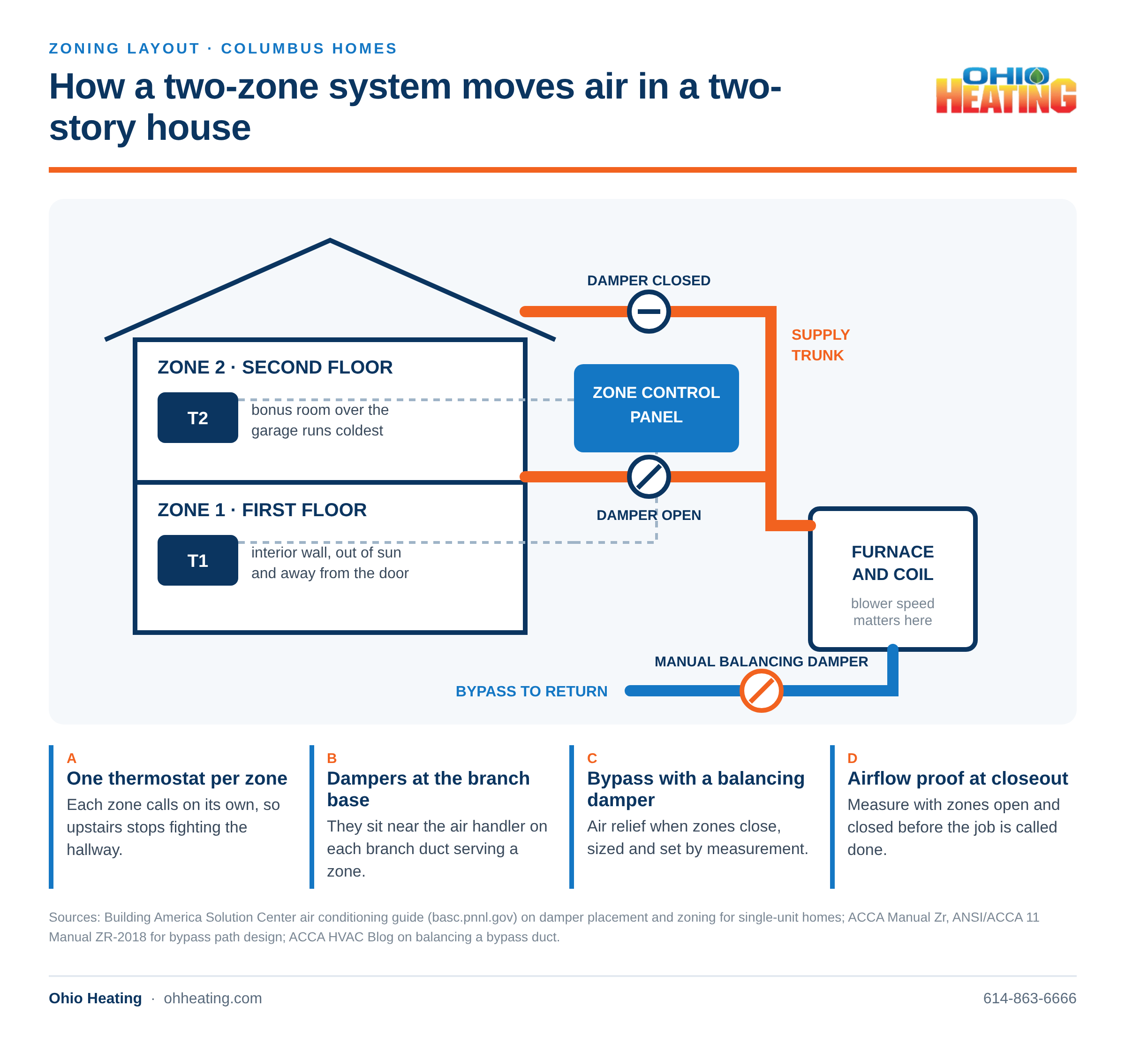 Zoning layout diagram for a two-story Columbus home with zone dampers, control panel and bypass