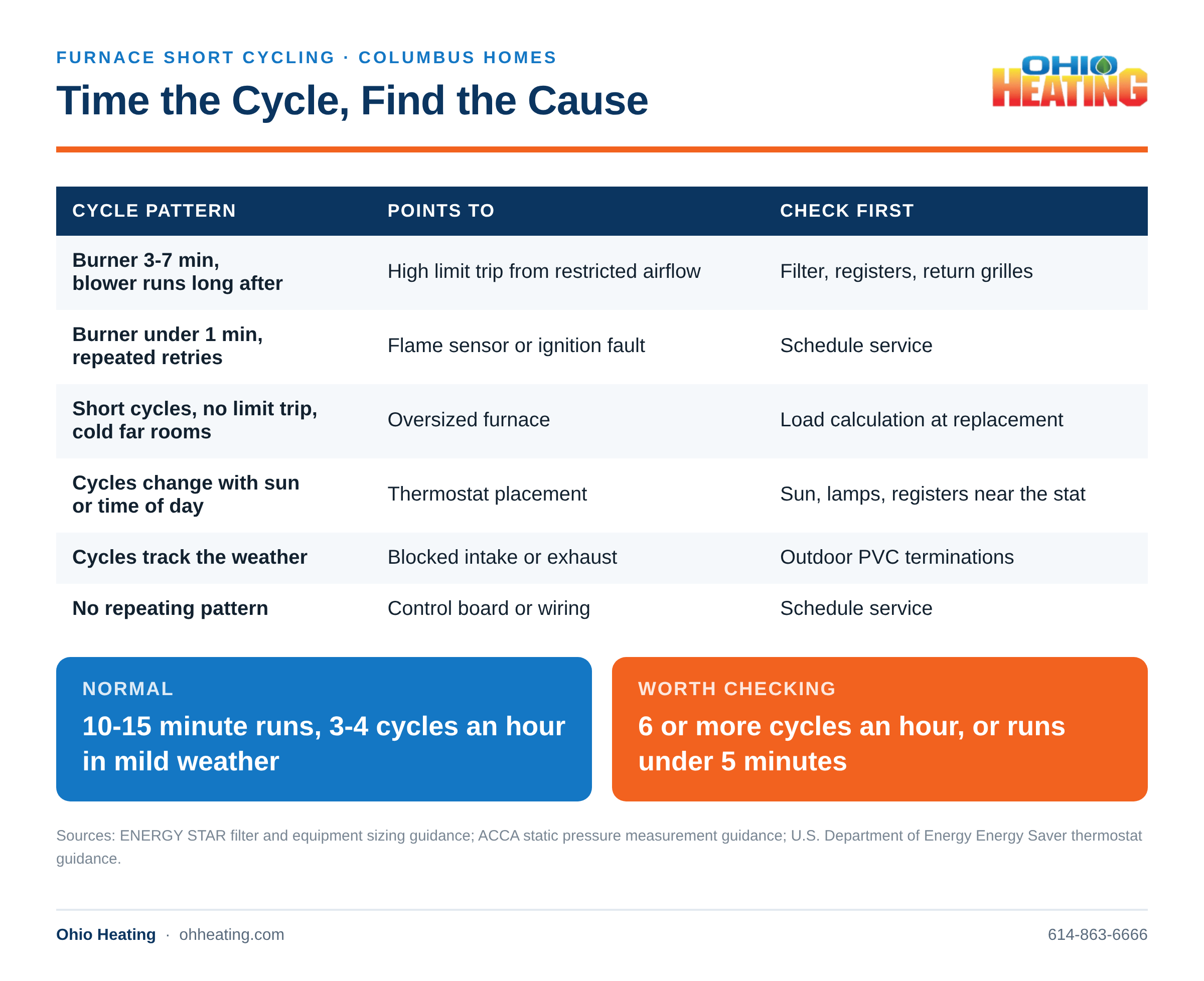 Ohio Heating diagnostic chart matching furnace short cycling patterns to airflow, sizing, and control causes