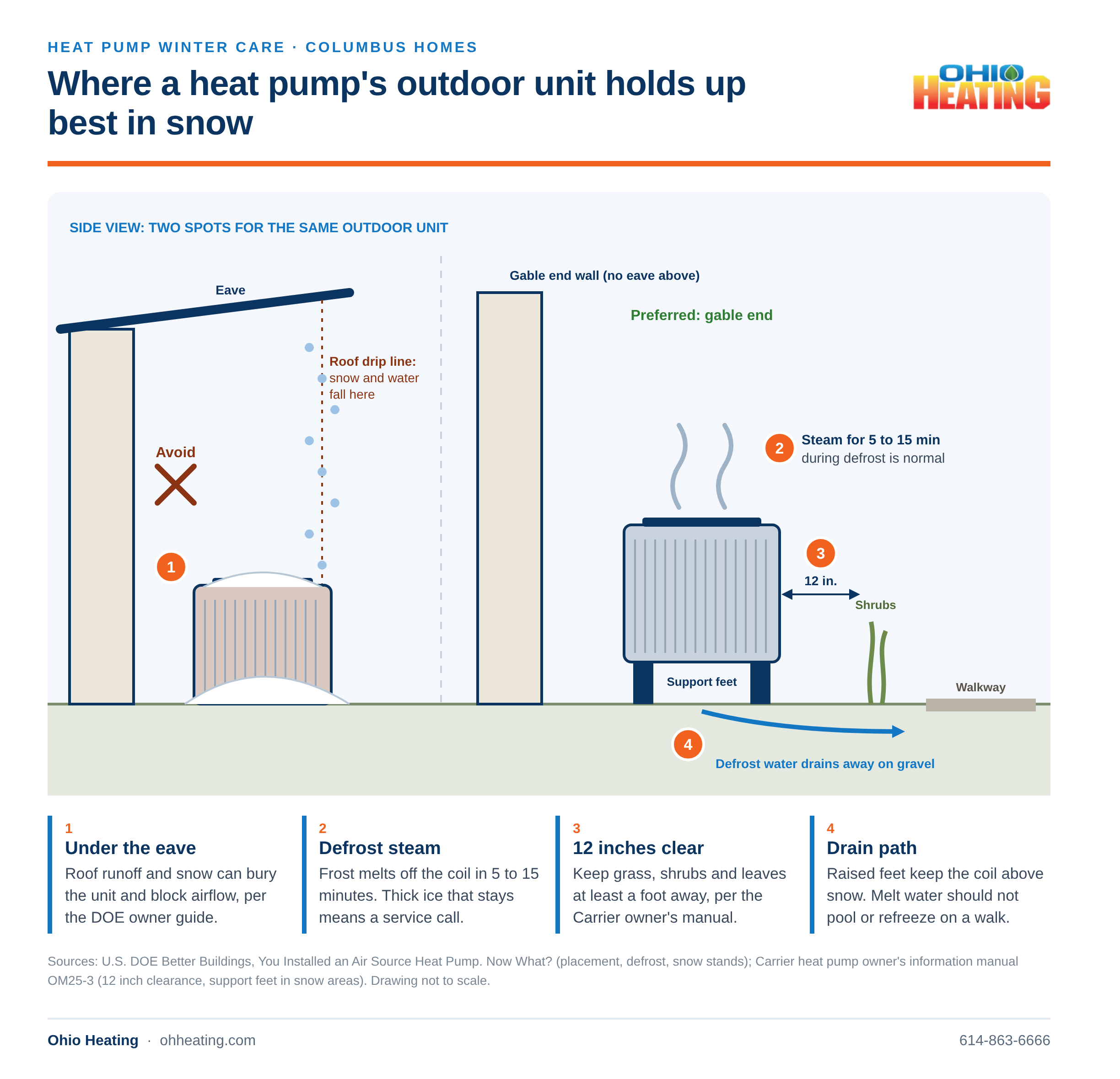Diagram comparing an outdoor heat pump under a roof drip line with one raised on support feet at the gable end, with 12 inches of shrub clearance and defrost water draining away from a walkway